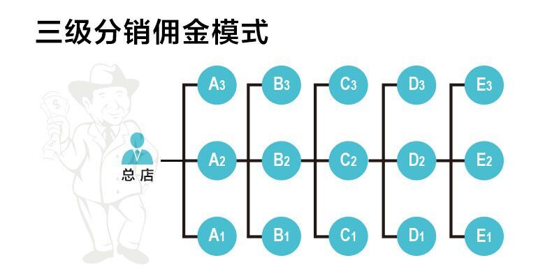 三级分销系统多少钱_免费三级分销系统_三级分销系统