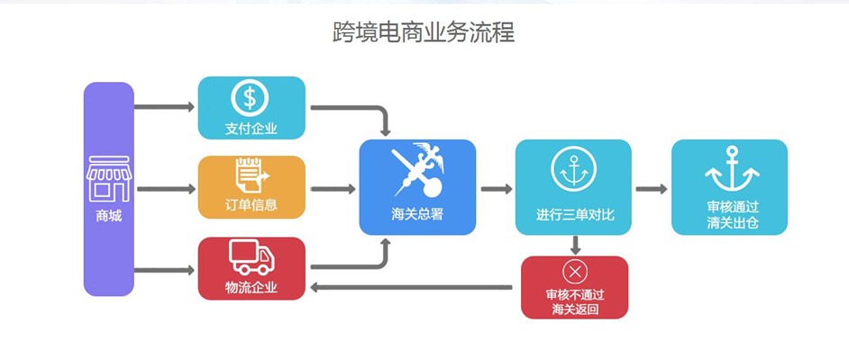 2.陶瓷跨境电商溯源商城发展:区块链溯源电商有哪些?
