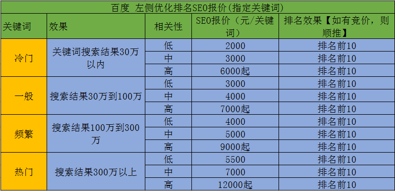 SEO的优化费用，你别被坑了！？