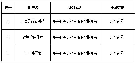 服务商违规行为处罚公告(〔2018〕0313号)