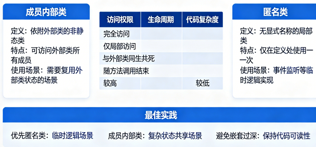 Java内部类怎么用更优雅？从成员内部类到匿名类的深度对比与APP开发最佳实践（附源码案例）
