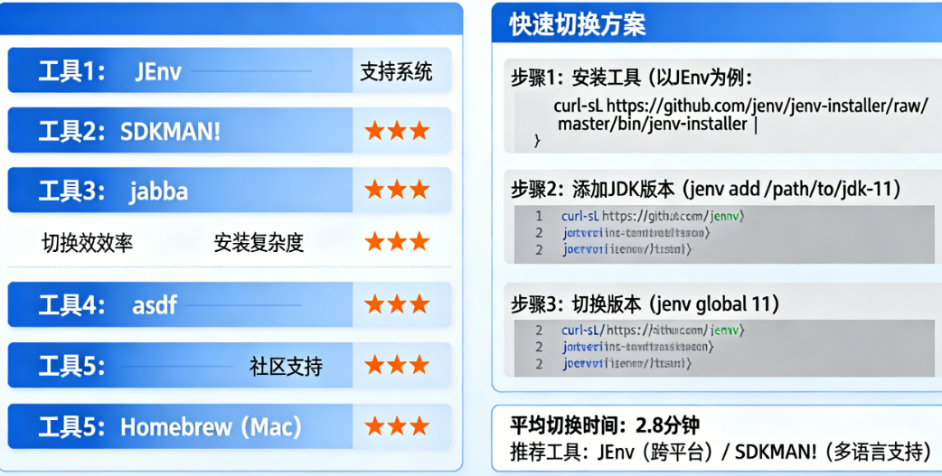 APP Java开发必备：JDK多版本管理的5种工具对比与3分钟快速切换方案全解析