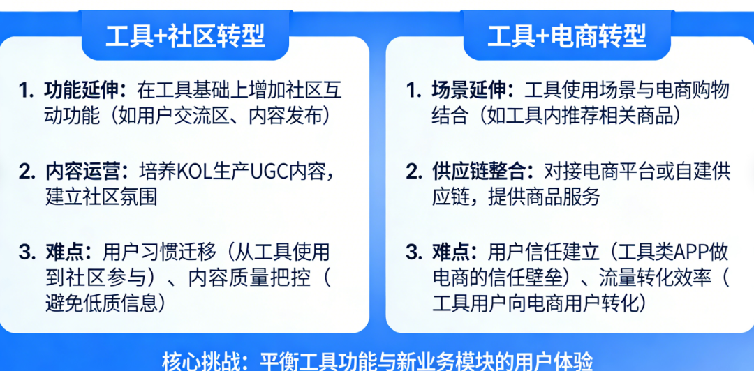 垂直工具APP怎么转型成“工具+社区”或“工具+电商”？难点在哪？