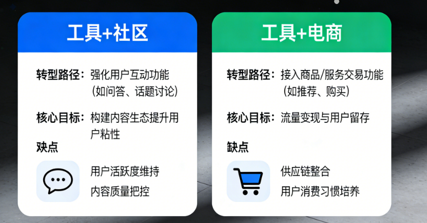 垂直工具APP怎么转型成“工具+社区”或“工具+电商”？难点在哪？