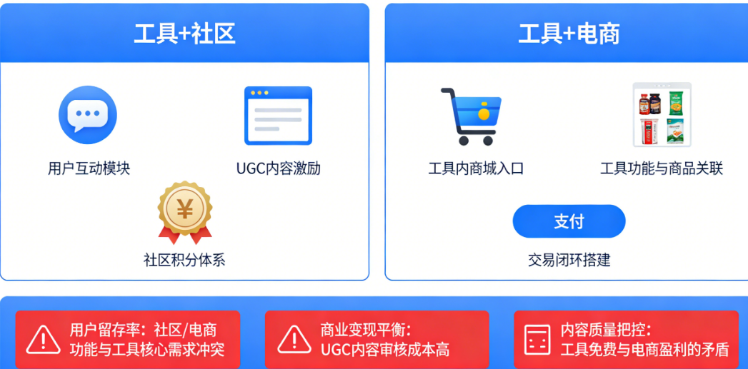 垂直工具APP怎么转型成“工具+社区”或“工具+电商”？难点在哪？