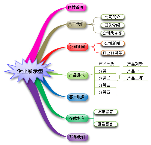 展示型网站建设栏目介绍