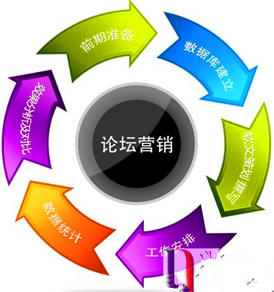 论坛推广