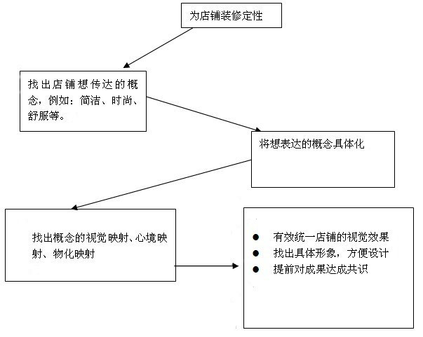 网店装修