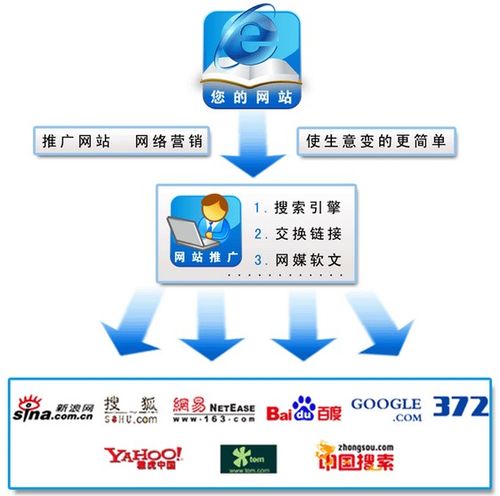 网站推广方式