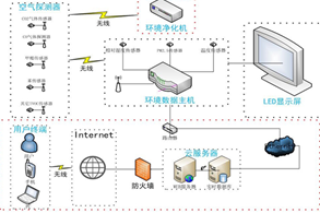 物联网空气监测净化系统