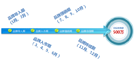 品牌建设推广策划全案服务