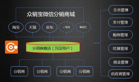 微信三级分销提供专业的微信分销系统国内一线品牌均使用