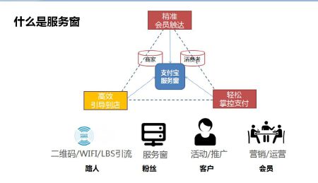 支付宝服务窗开通建设  支付宝 O2O平台搭建