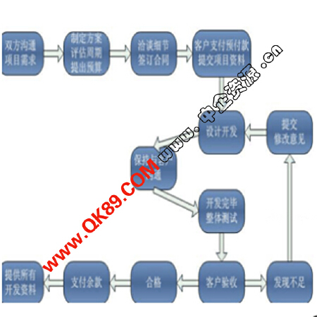 定做软件开发/定制网站建设/微信公众号/炫梦定制软件设计
