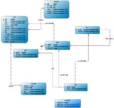 WEB应用架构设计