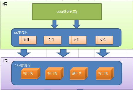 数据库ETL开发