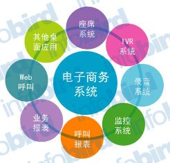 电商系统定制开发