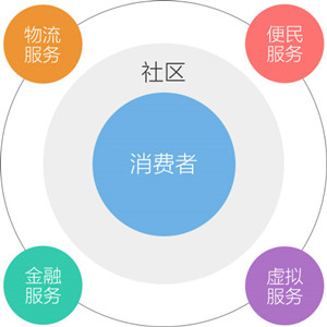 微信定制开发