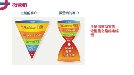 微商城、微分销系统开发