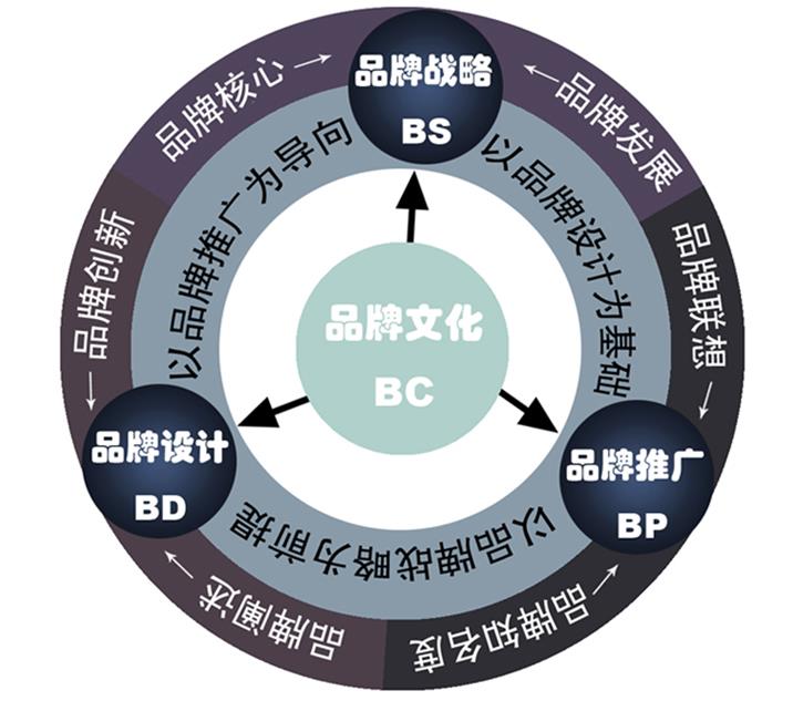品牌策划要注意哪些
