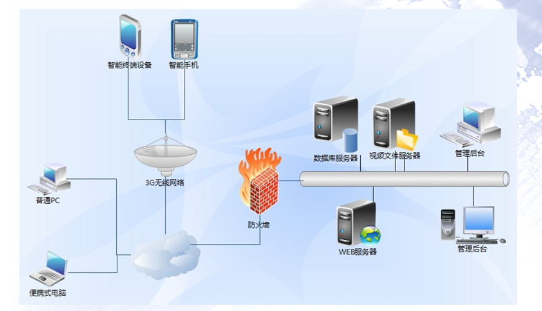 3G高清内容远程投放管理