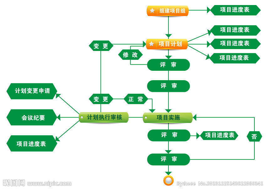 项目策划的任务分解和安排