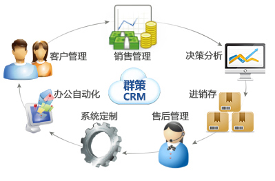 供应群策CRM客户管理软件