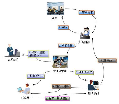 基础程序开发源代码编写方法