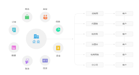 i3A---B2B订货平台