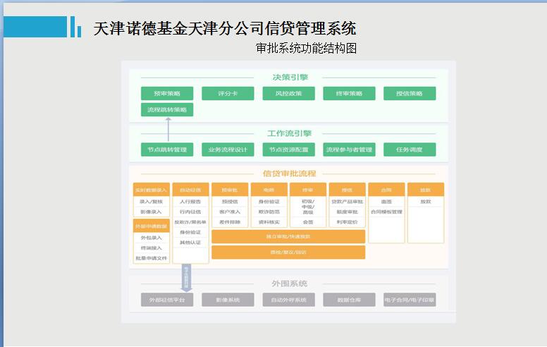 天津诺德基金天津分公司信贷管理系统