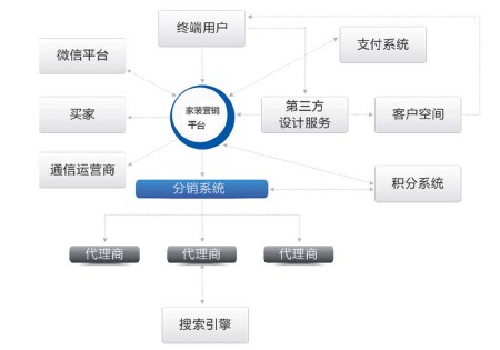 家装类营销型定制网络平台