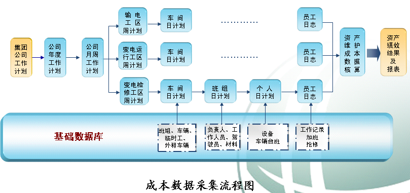 电力公司输变电资产运行维护绩效管理系统