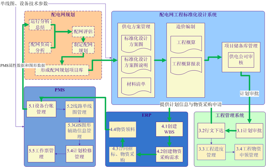 配网工程标准化管理平台