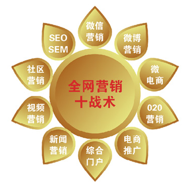 五条网站推广服务的方法