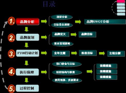 不同的市场成熟度不同的市场推广要求