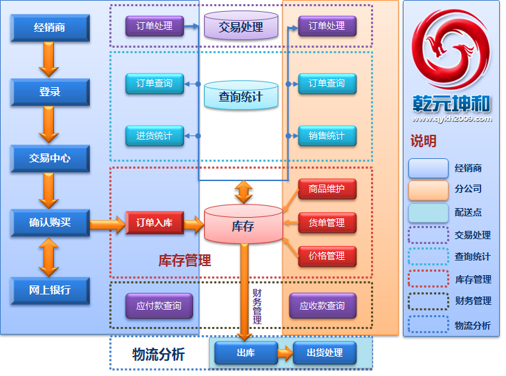 电商网站开发的步骤