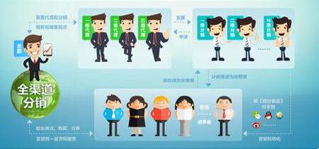 文道微分销商城系统（三级分销+三级代理模式）