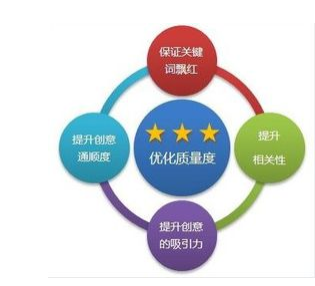 网络推广方式之关键词优化方法