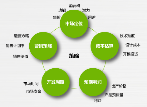 产品规划