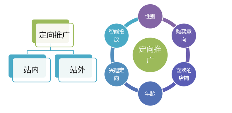直通车推广技巧
