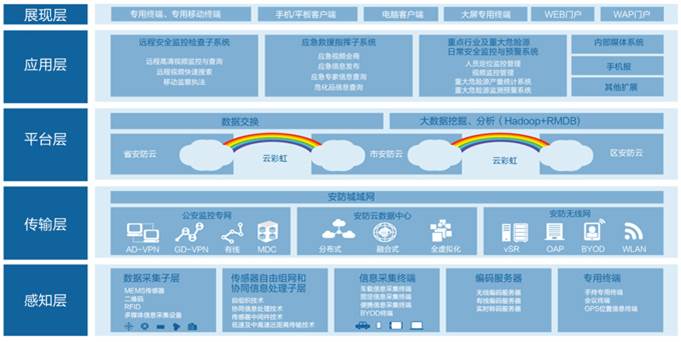 智慧安防