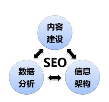 长尾关键词优化