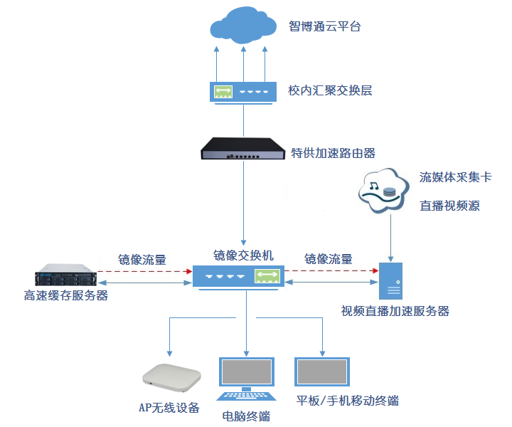 智博通大数据云教室系统网络加速解决方案