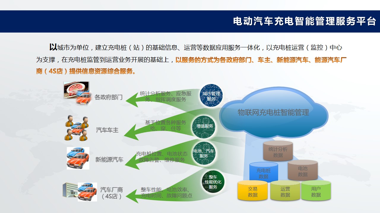 电动汽车充电智能管理服务平台