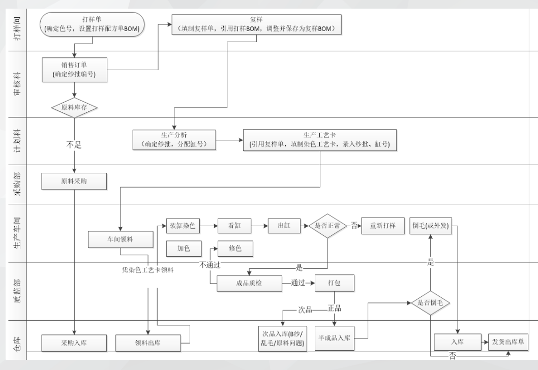 毛纱印染管理系统定制项目