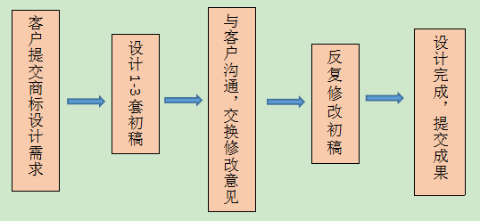 商标设计流程