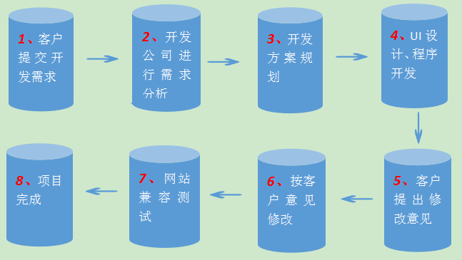 微信开发流程