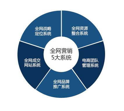 网络营销