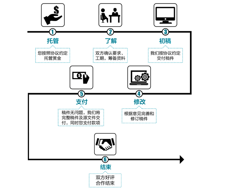 创意策划流程图