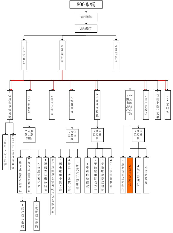 浦发银行信用卡中心语音呼叫系统